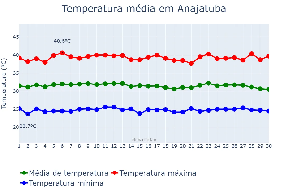 Temperatura em setembro em Anajatuba, MA, BR