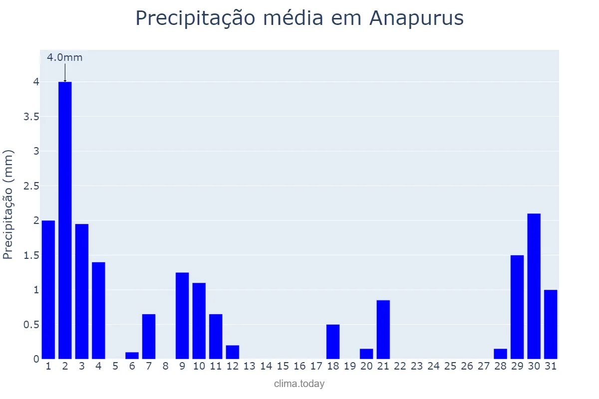 Precipitação em julho em Anapurus, MA, BR