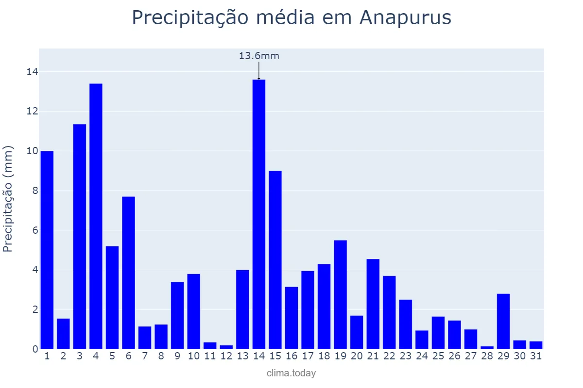 Precipitação em maio em Anapurus, MA, BR