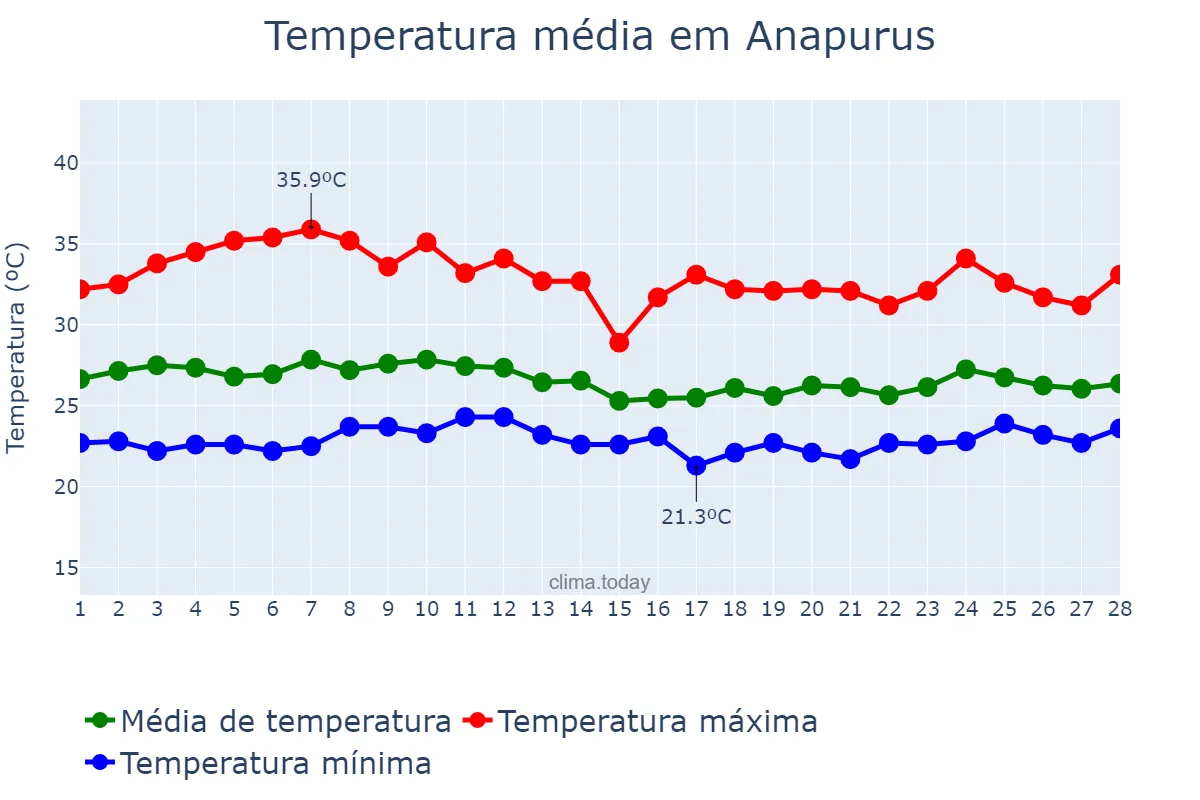 Temperatura em fevereiro em Anapurus, MA, BR