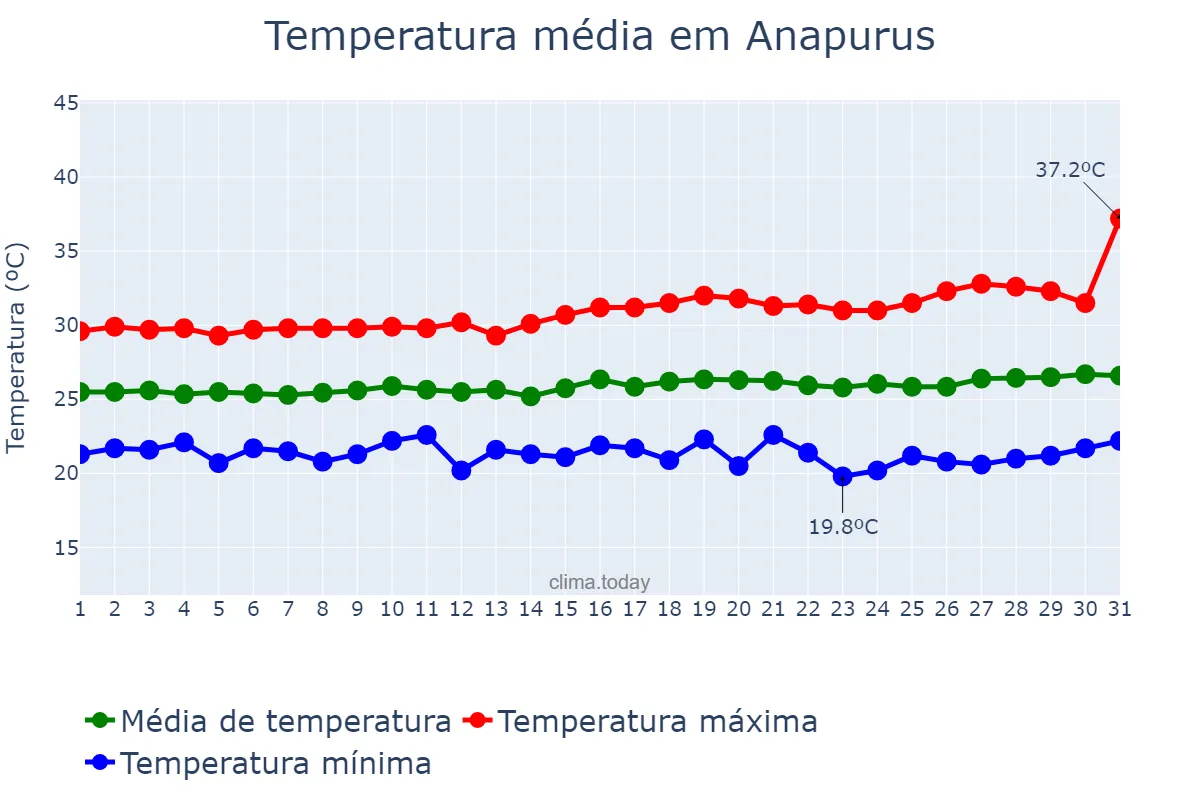 Temperatura em julho em Anapurus, MA, BR
