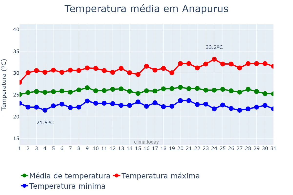 Temperatura em maio em Anapurus, MA, BR