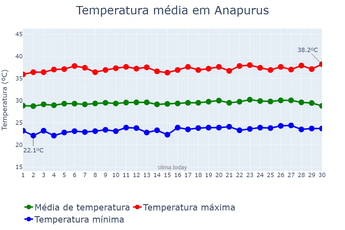 Temperatura em setembro em Anapurus, MA, BR