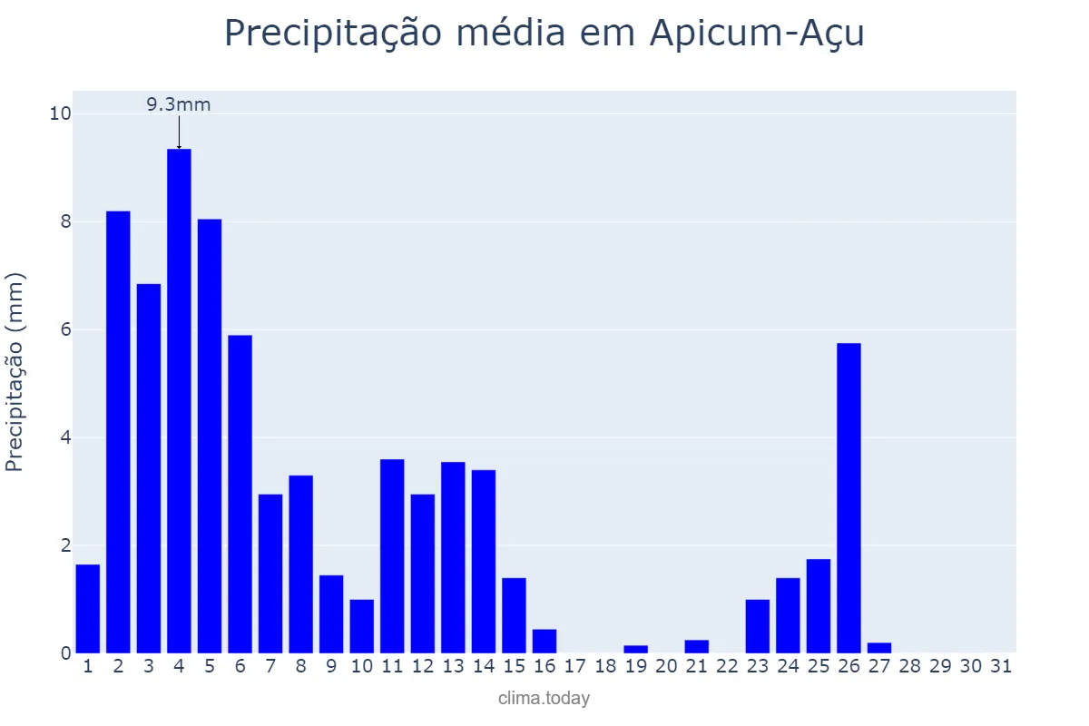 Precipitação em agosto em Apicum-Açu, MA, BR