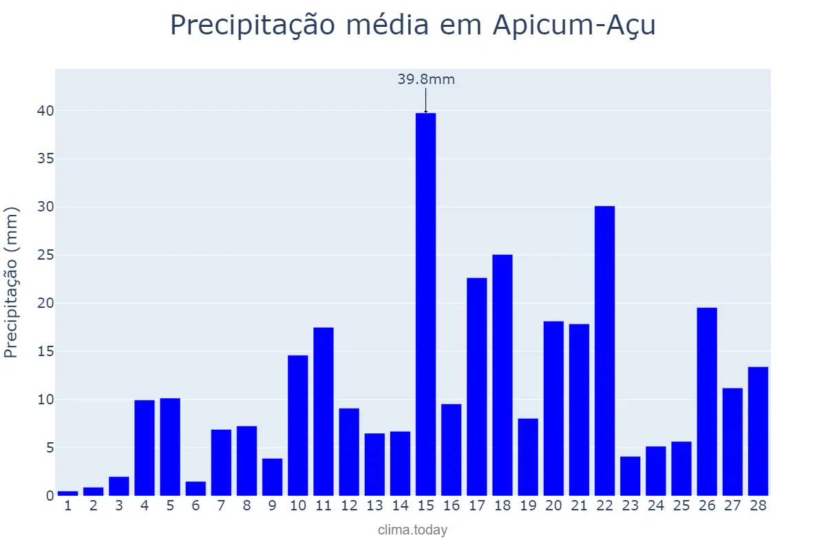Precipitação em fevereiro em Apicum-Açu, MA, BR