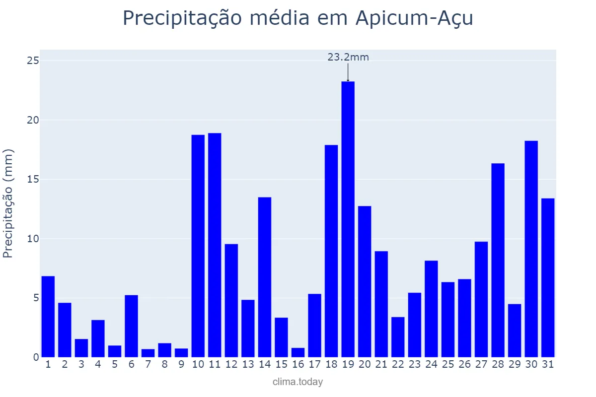 Precipitação em janeiro em Apicum-Açu, MA, BR