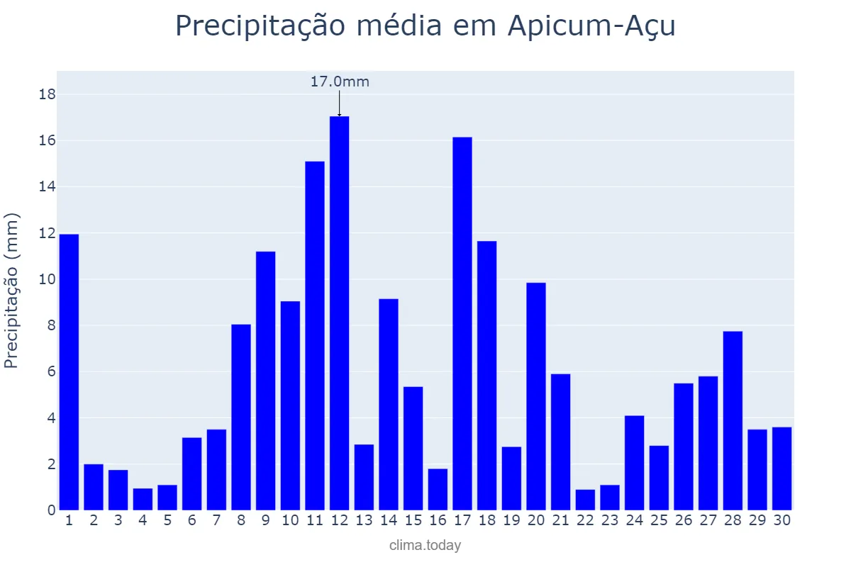 Precipitação em junho em Apicum-Açu, MA, BR