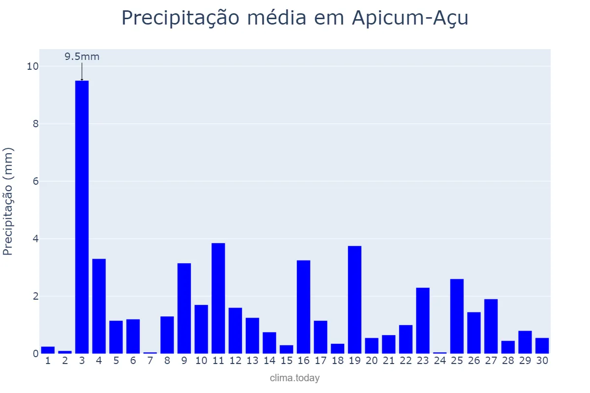 Precipitação em novembro em Apicum-Açu, MA, BR