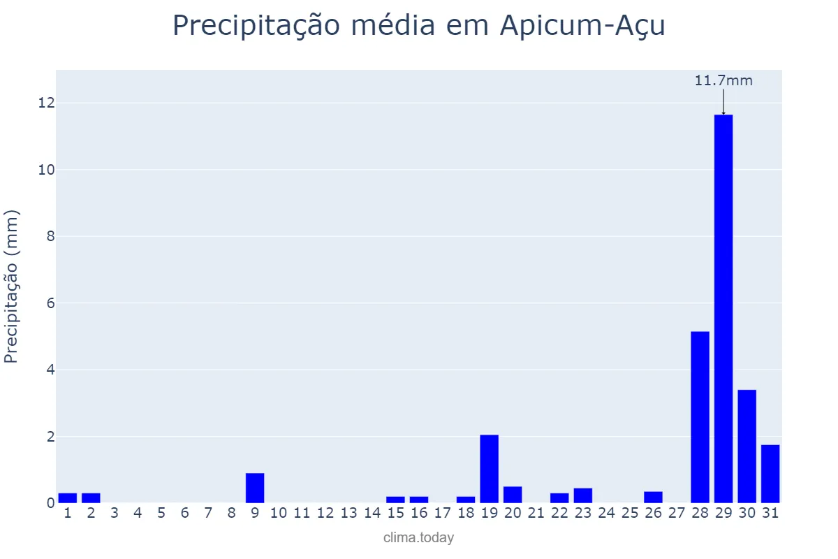 Precipitação em outubro em Apicum-Açu, MA, BR