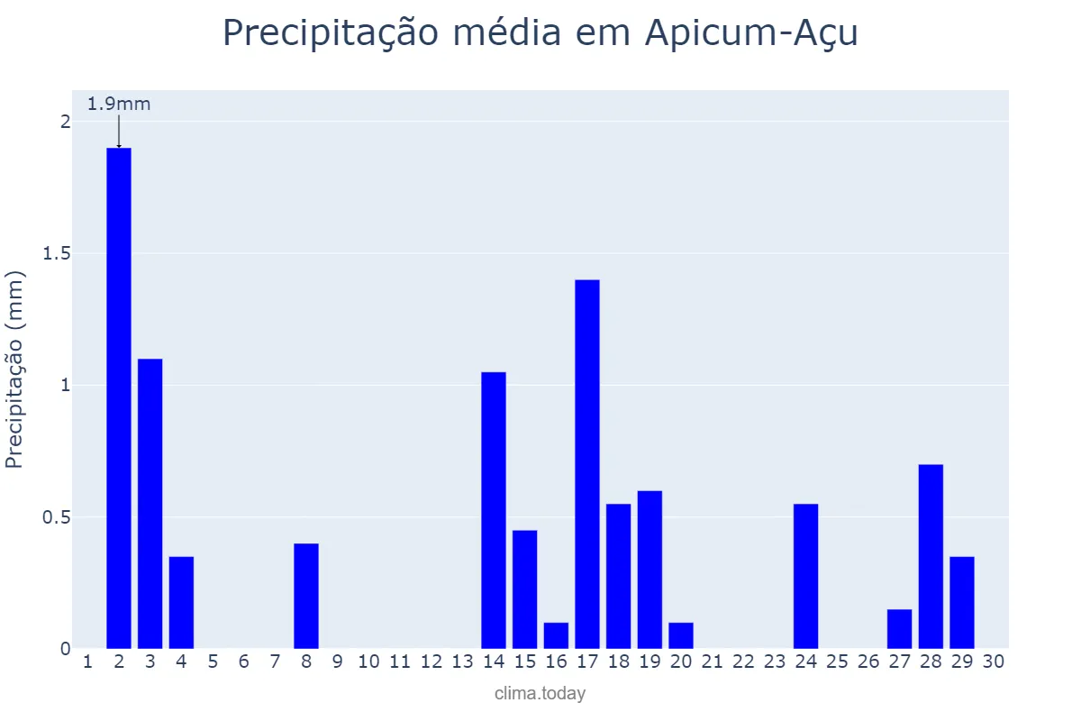 Precipitação em setembro em Apicum-Açu, MA, BR