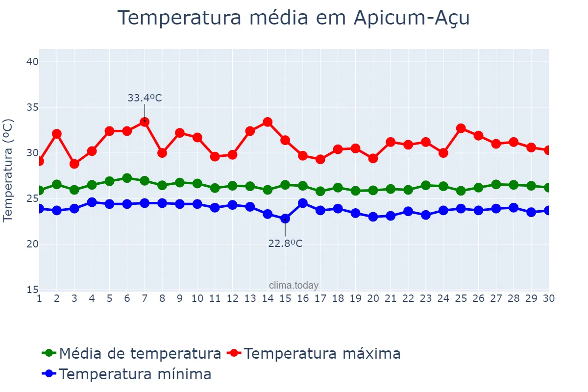 Temperatura em abril em Apicum-Açu, MA, BR