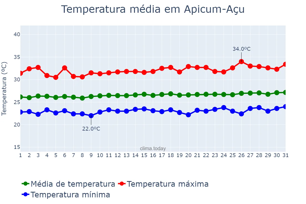 Temperatura em agosto em Apicum-Açu, MA, BR