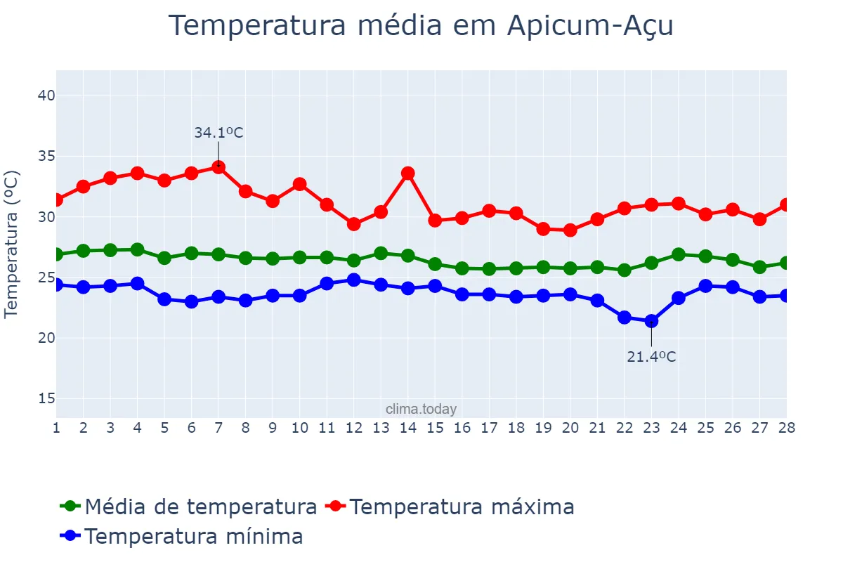 Temperatura em fevereiro em Apicum-Açu, MA, BR