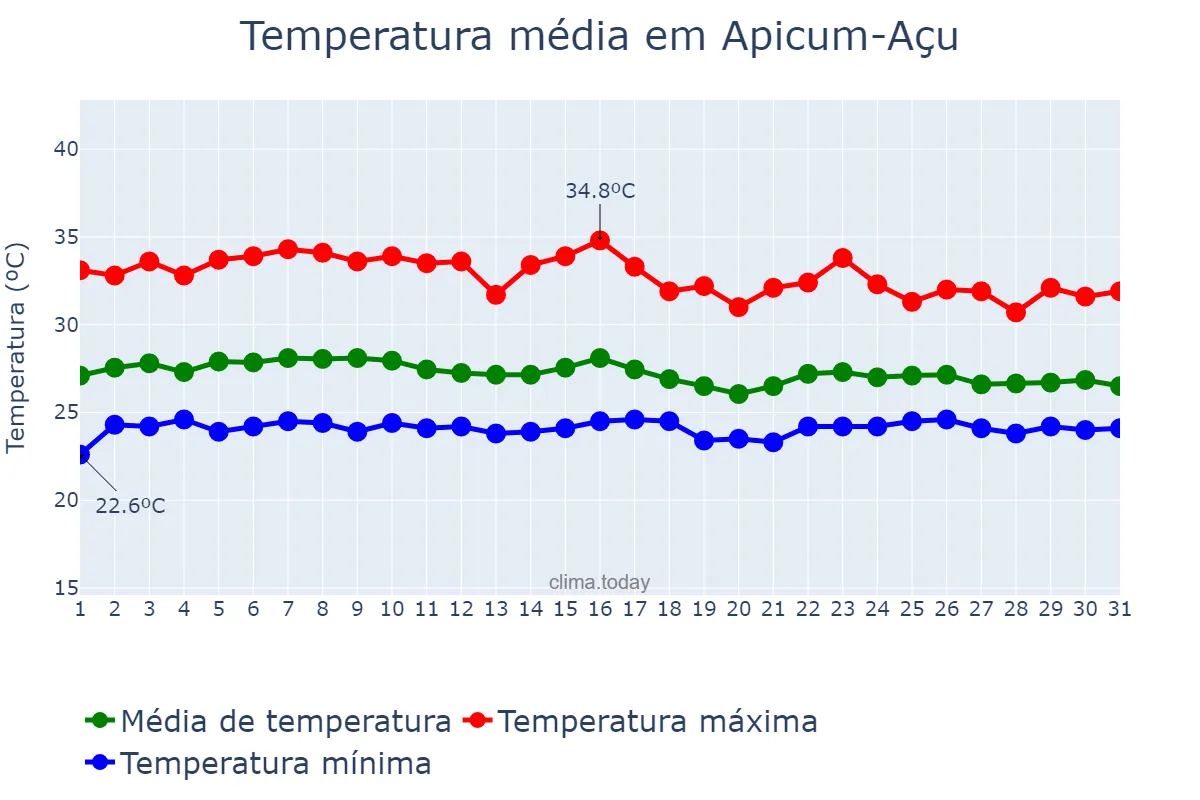 Temperatura em janeiro em Apicum-Açu, MA, BR