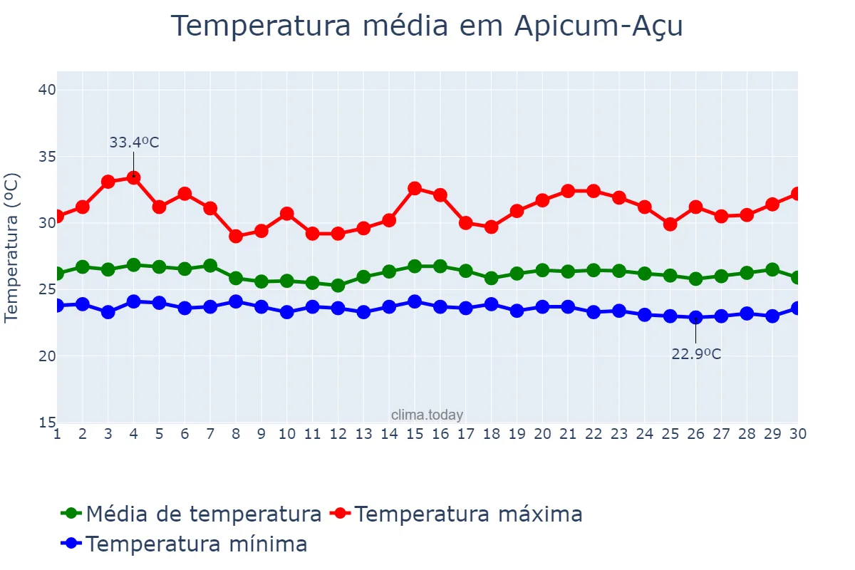 Temperatura em junho em Apicum-Açu, MA, BR
