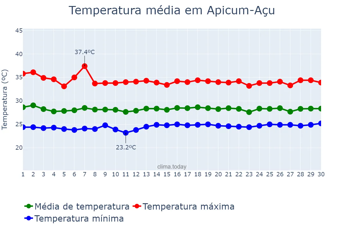 Temperatura em novembro em Apicum-Açu, MA, BR