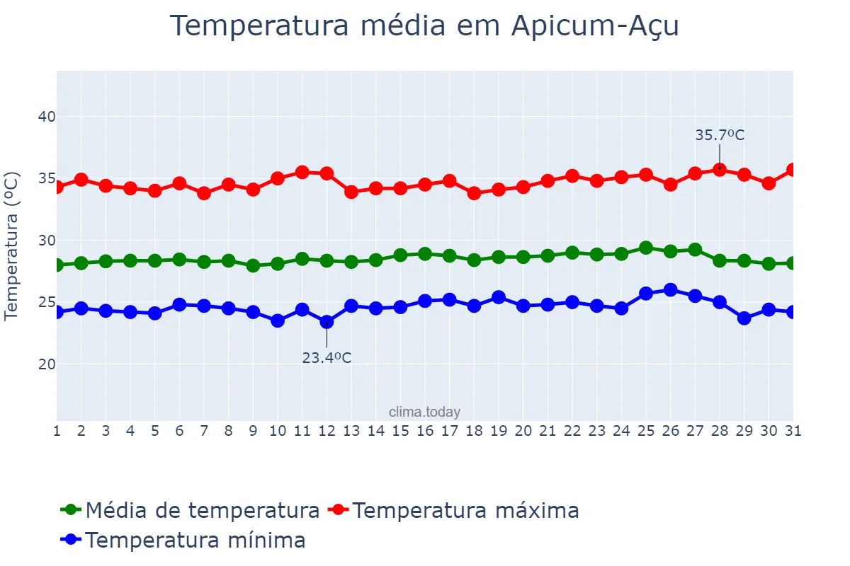 Temperatura em outubro em Apicum-Açu, MA, BR