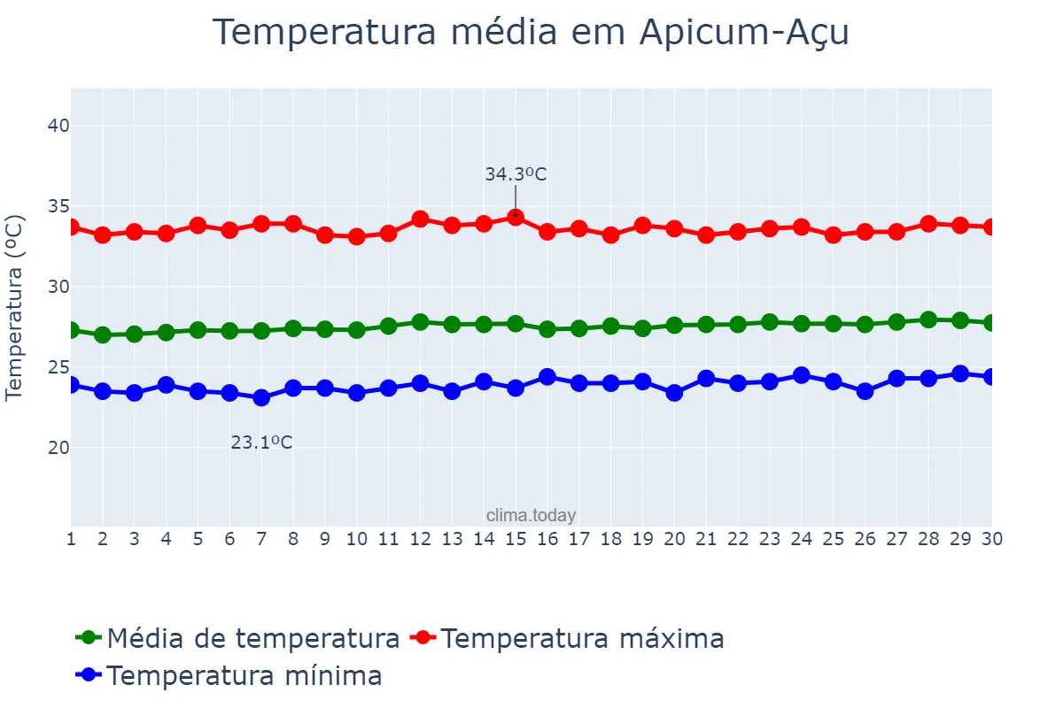 Temperatura em setembro em Apicum-Açu, MA, BR