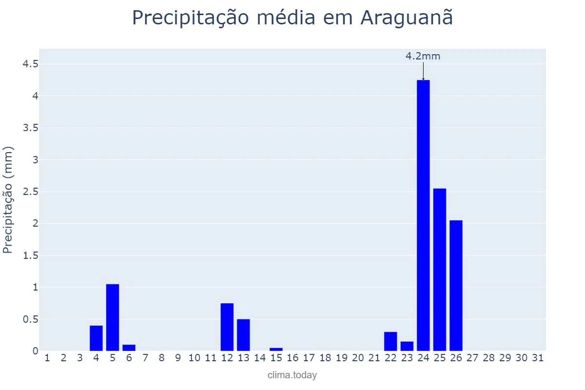 Precipitação em agosto em Araguanã, MA, BR