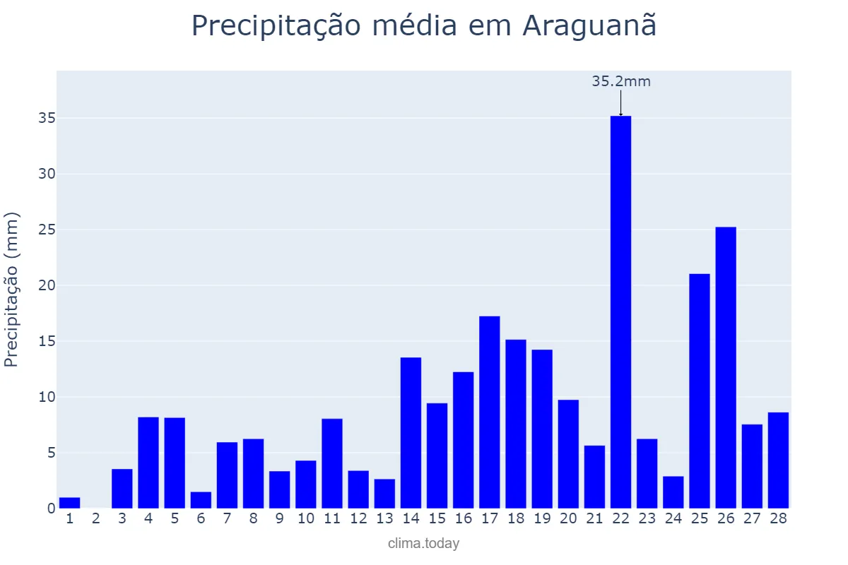 Precipitação em fevereiro em Araguanã, MA, BR