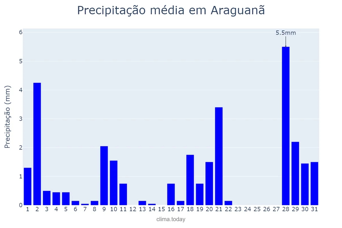 Precipitação em julho em Araguanã, MA, BR