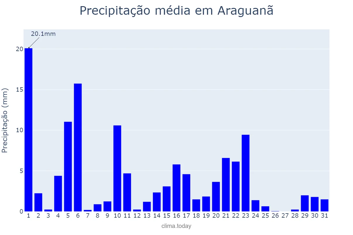 Precipitação em maio em Araguanã, MA, BR