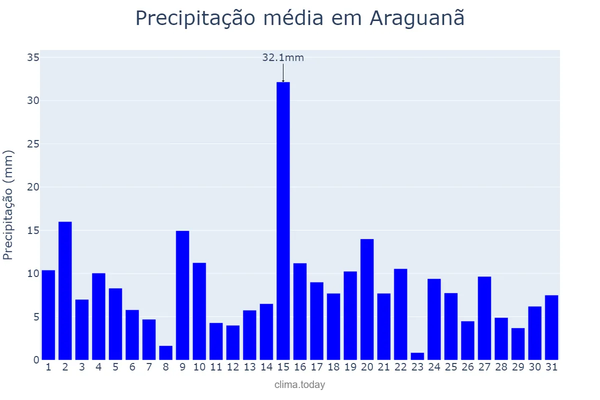 Precipitação em marco em Araguanã, MA, BR