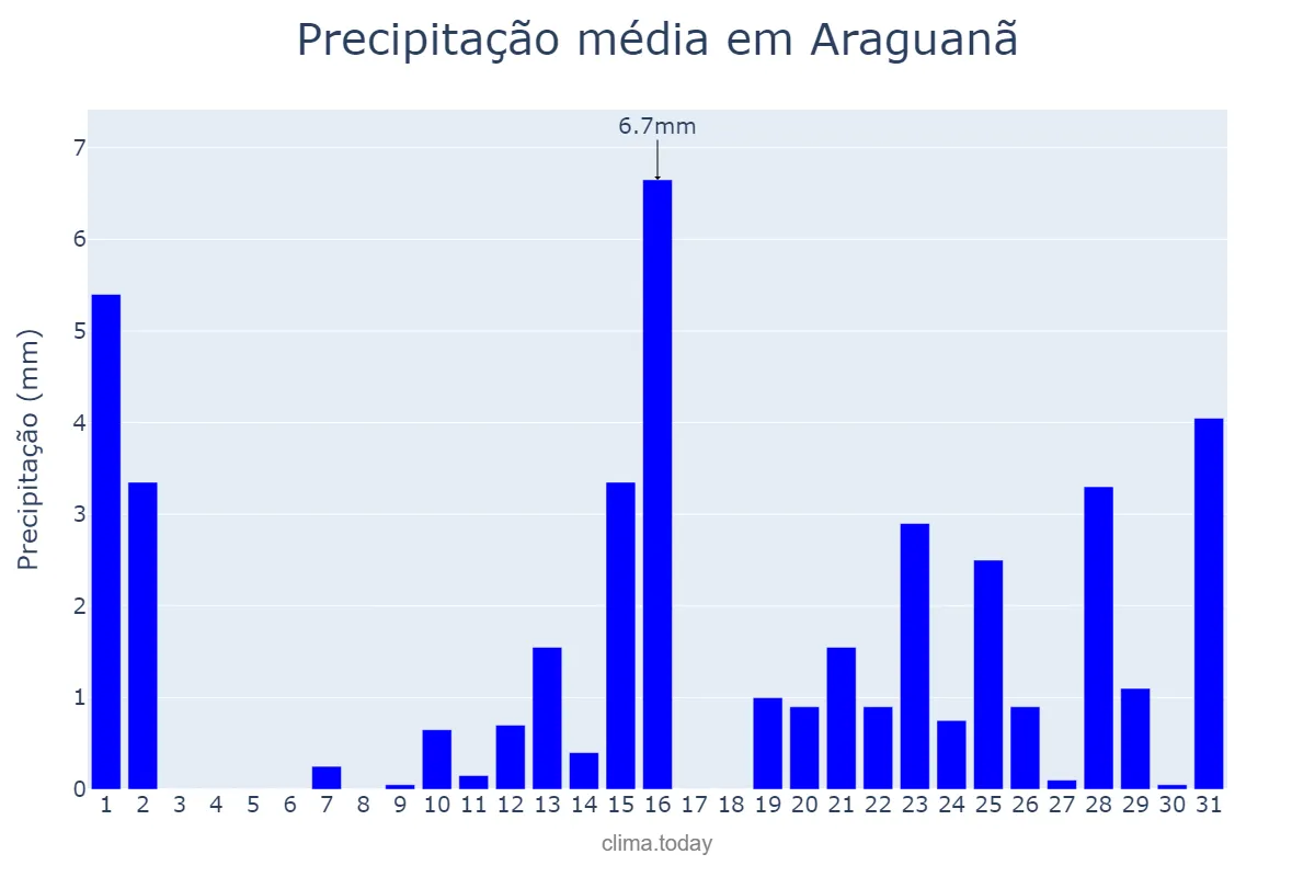 Precipitação em outubro em Araguanã, MA, BR