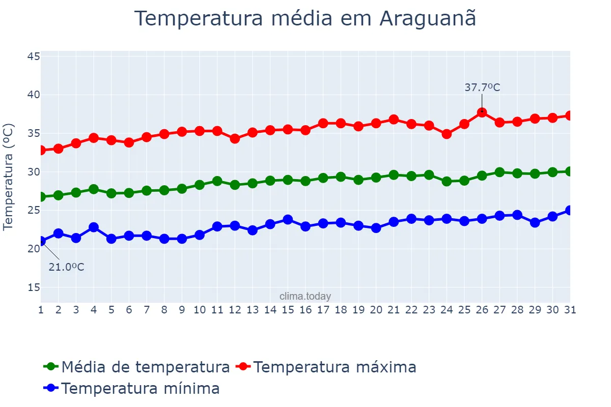 Temperatura em agosto em Araguanã, MA, BR