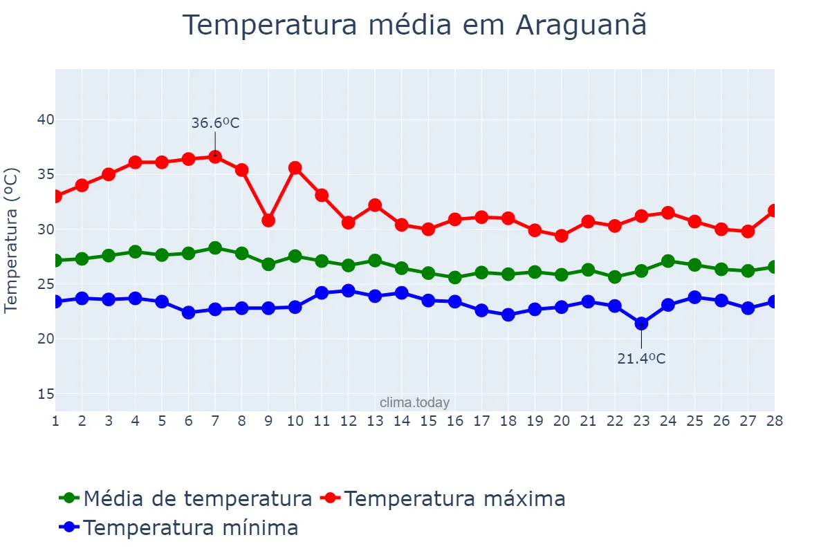 Temperatura em fevereiro em Araguanã, MA, BR