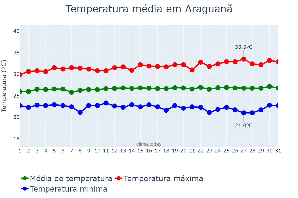 Temperatura em julho em Araguanã, MA, BR