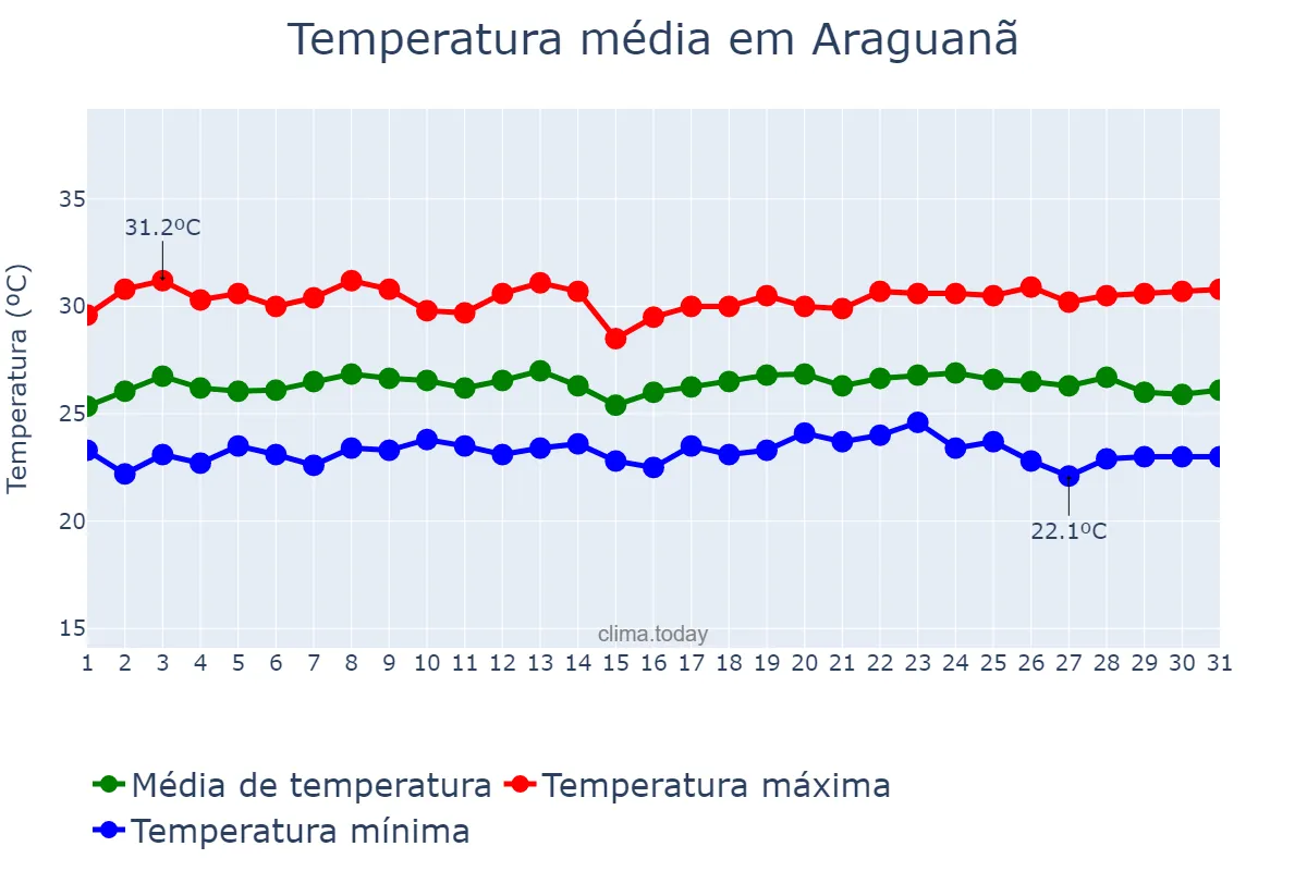 Temperatura em maio em Araguanã, MA, BR