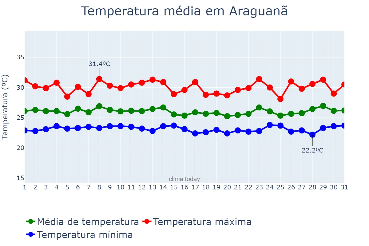 Temperatura em marco em Araguanã, MA, BR