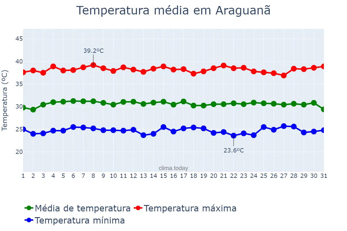 Temperatura em outubro em Araguanã, MA, BR