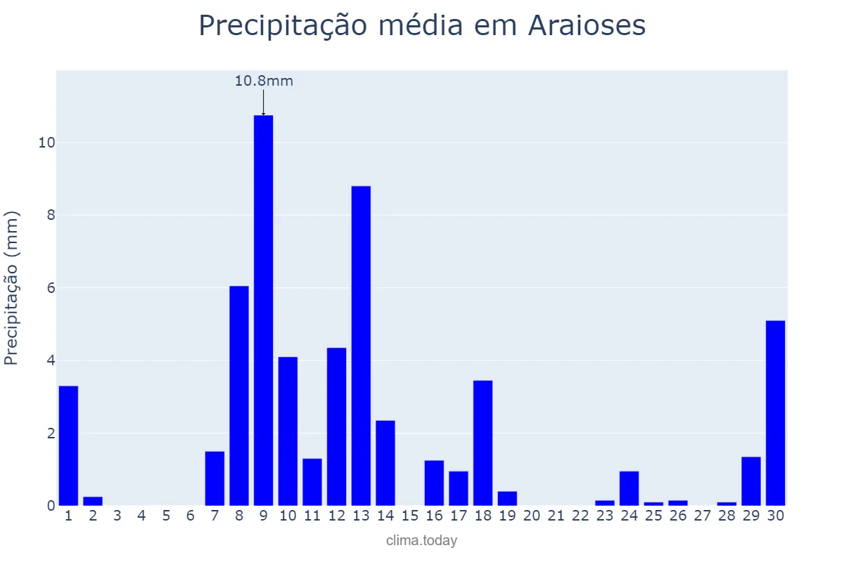 Precipitação em junho em Araioses, MA, BR