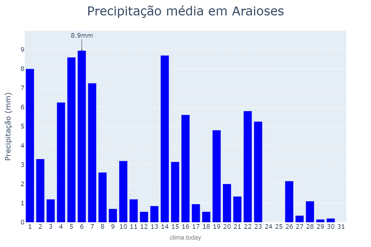 Precipitação em maio em Araioses, MA, BR