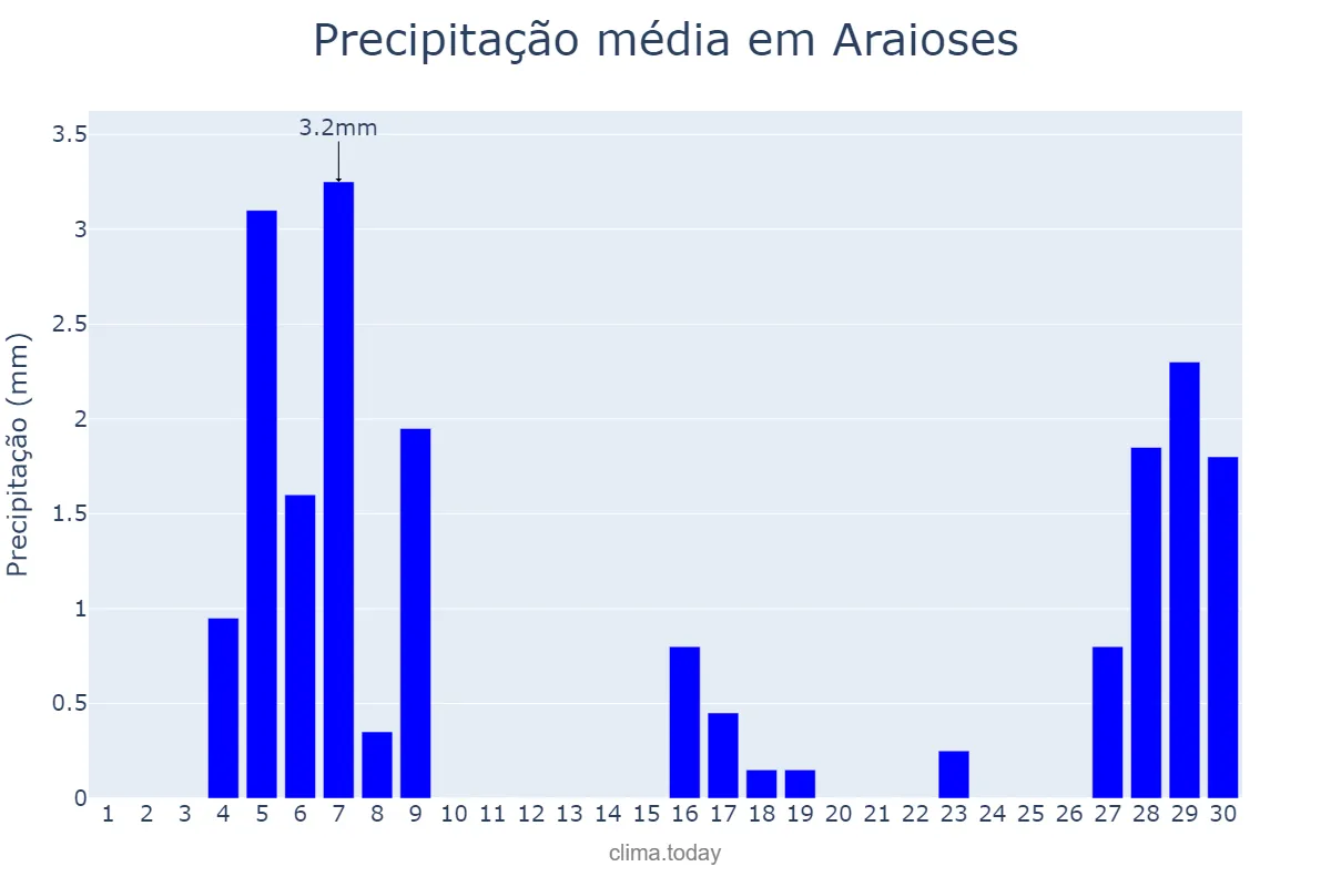 Precipitação em setembro em Araioses, MA, BR
