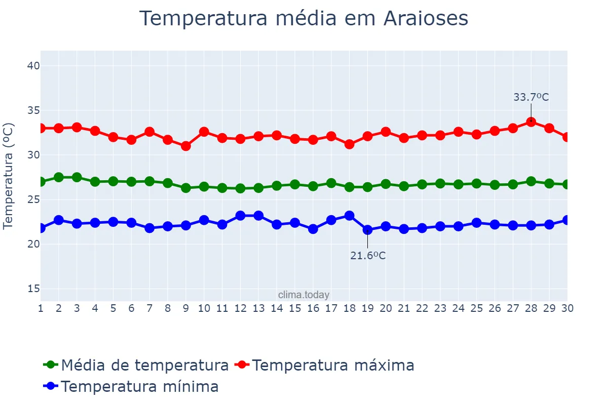 Temperatura em junho em Araioses, MA, BR