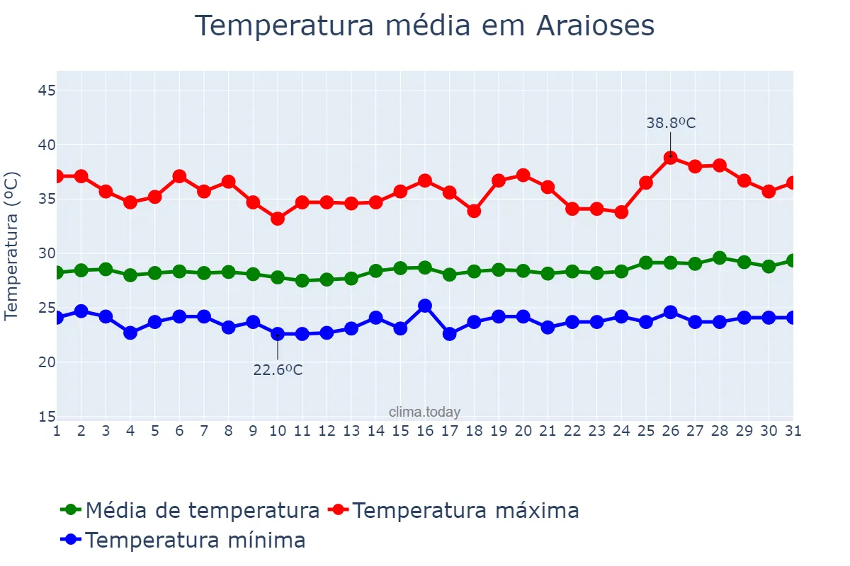 Temperatura em outubro em Araioses, MA, BR