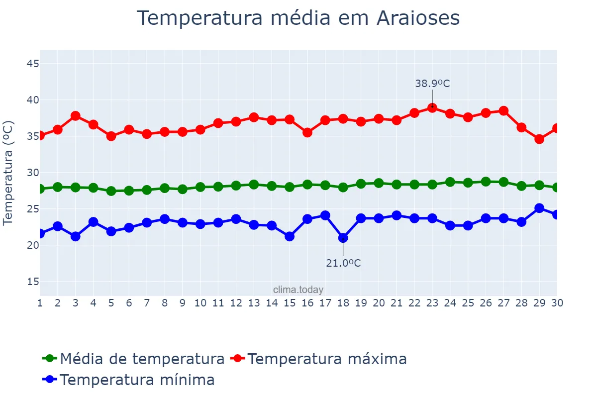 Temperatura em setembro em Araioses, MA, BR