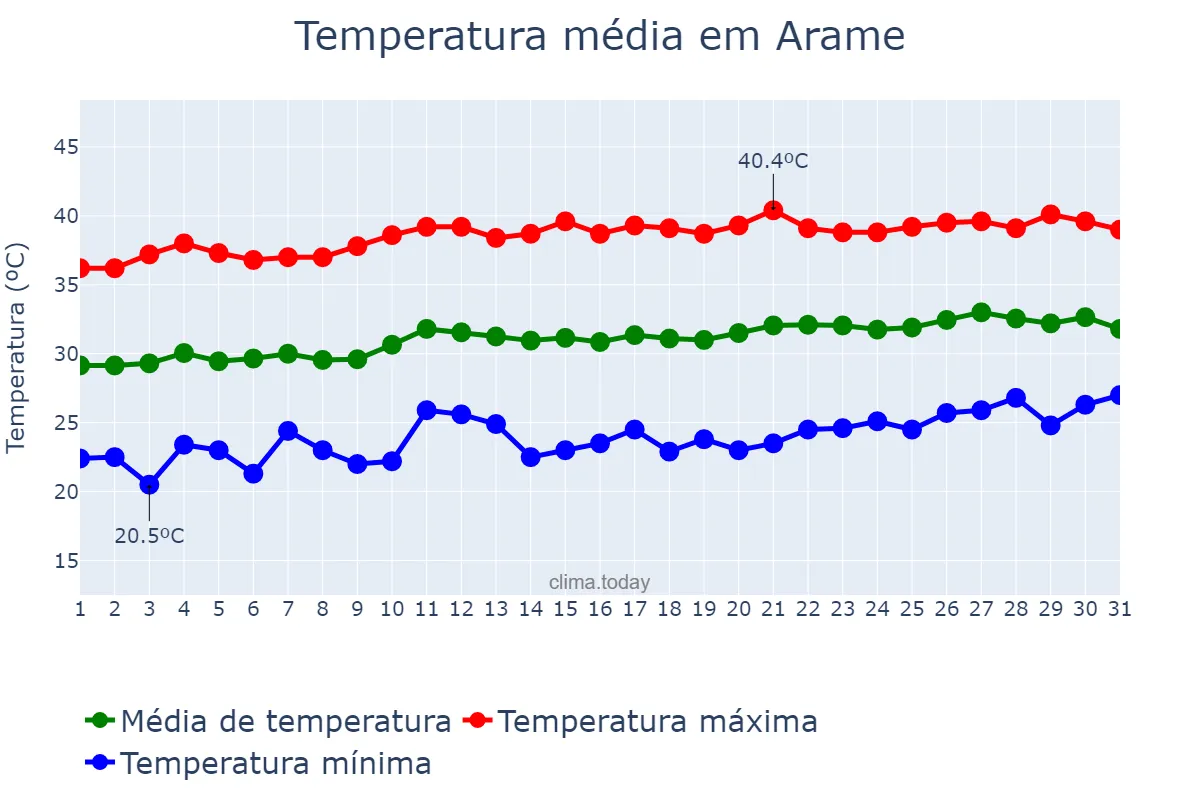 Temperatura em agosto em Arame, MA, BR