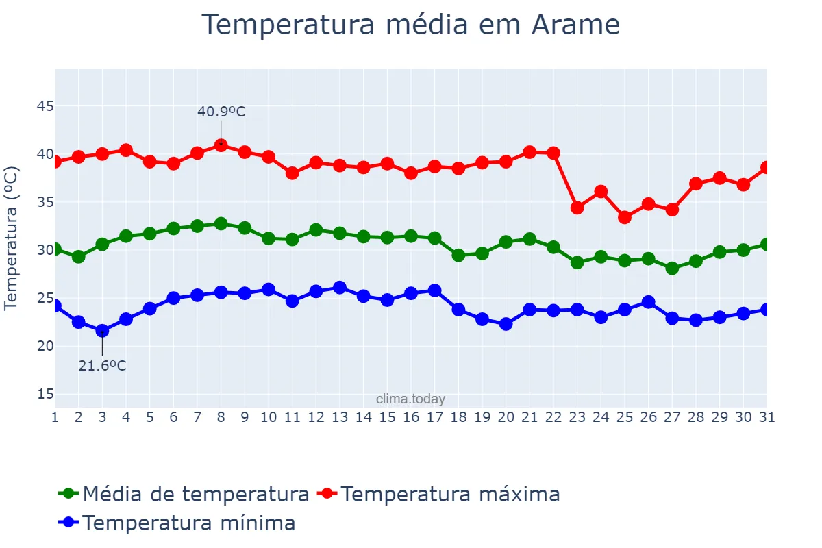 Temperatura em outubro em Arame, MA, BR