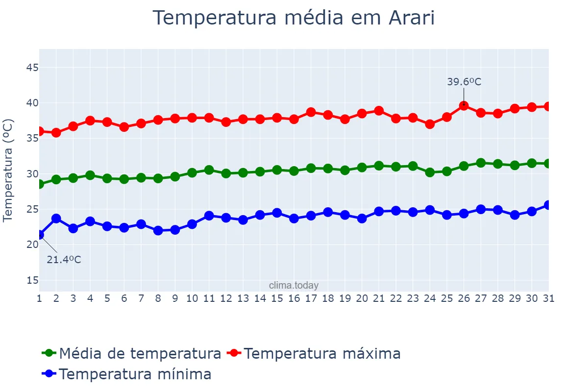 Temperatura em agosto em Arari, MA, BR