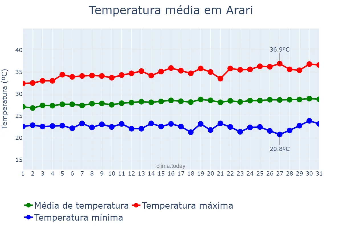 Temperatura em julho em Arari, MA, BR