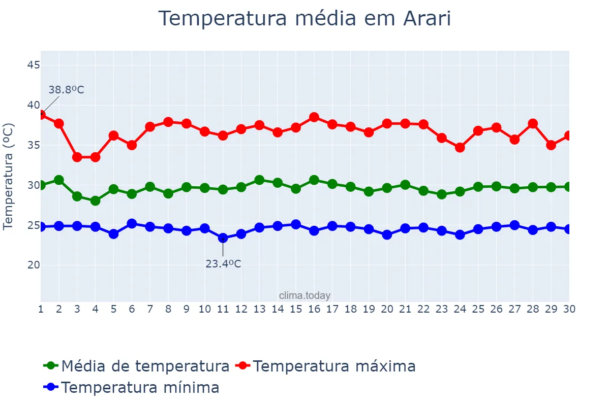 Temperatura em novembro em Arari, MA, BR