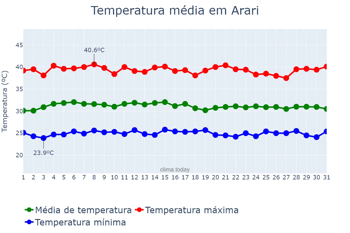 Temperatura em outubro em Arari, MA, BR