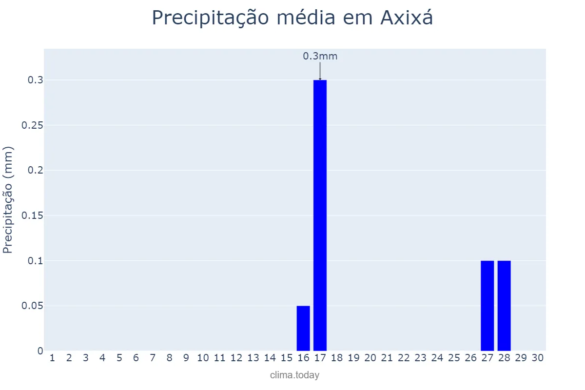 Precipitação em setembro em Axixá, MA, BR