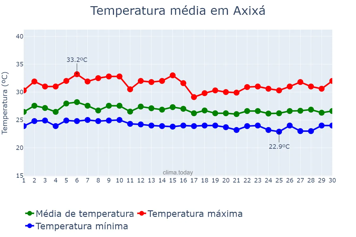 Temperatura em abril em Axixá, MA, BR