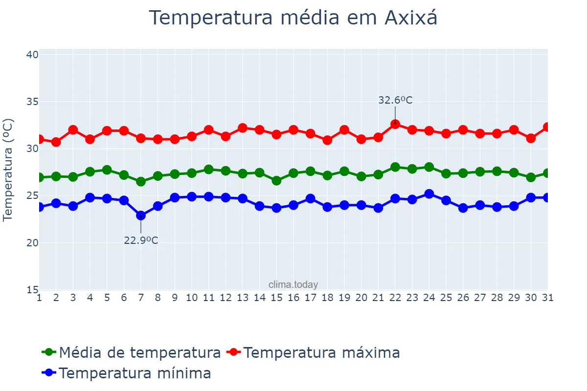 Temperatura em julho em Axixá, MA, BR