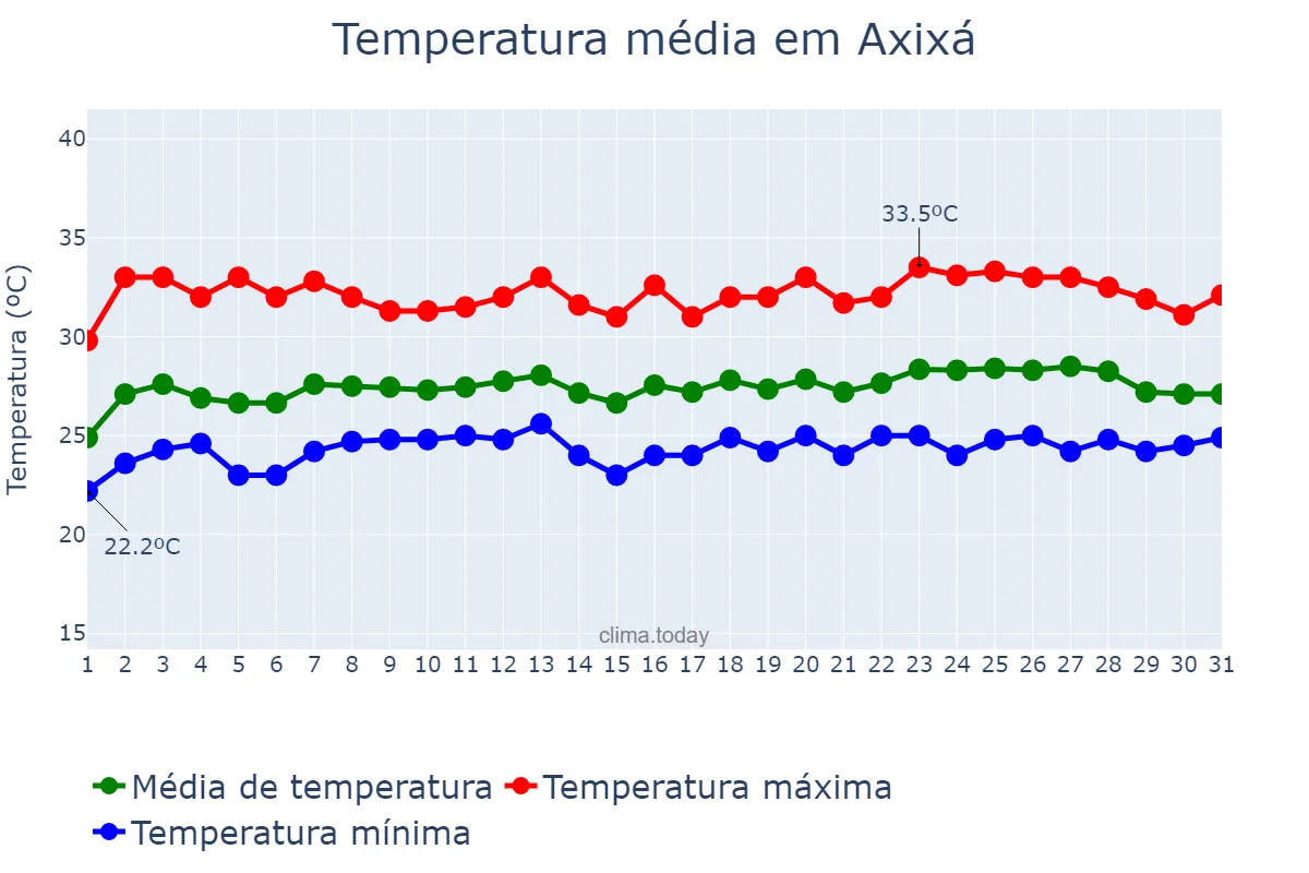 Temperatura em maio em Axixá, MA, BR